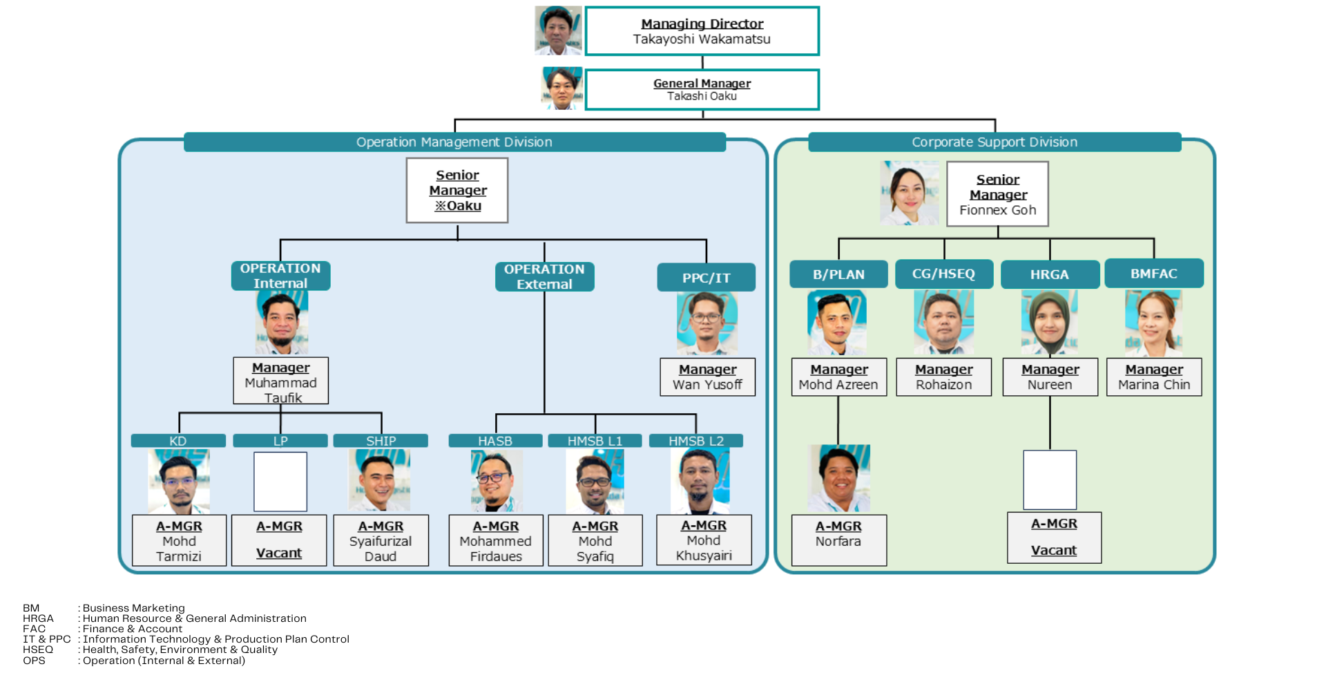 Honda Logistics Malaysia Organizational Chart